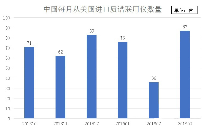 中美貿易摩擦再度升溫下的進口儀器市場