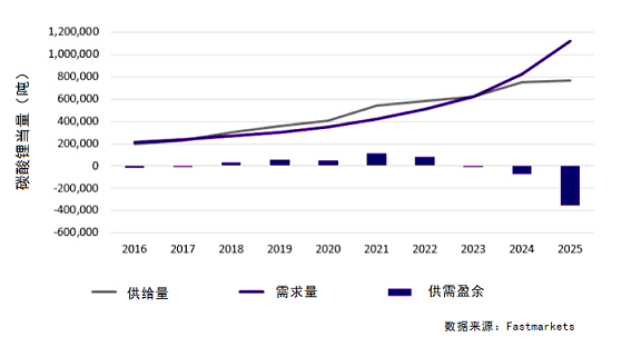 碳酸鋰供需預測趨勢