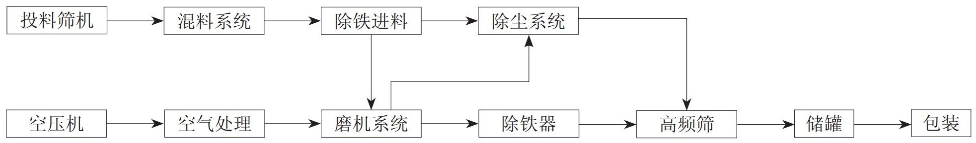 超細氧化鐵顏料氣流粉碎工藝控制要點及常見問題解析！