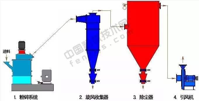 機械沖擊磨超細粉碎工藝