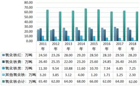 中國氧化鐵行業產銷現狀及進出口貿易形勢！