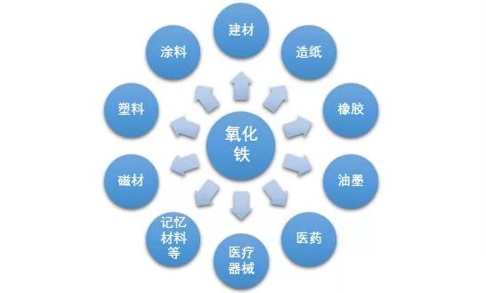 中國氧化鐵行業產銷現狀及進出口貿易形勢！