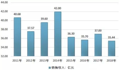 中國氧化鐵行業產銷現狀及進出口貿易形勢！