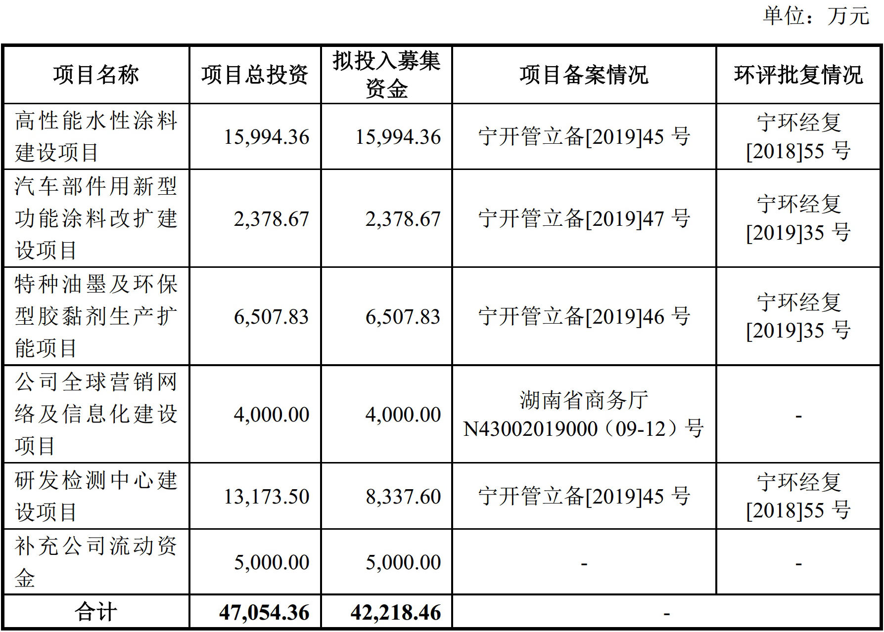 湖南松井新材擬登陸科創板：募資4.2億建水性涂料、特種油墨和膠黏劑項目！