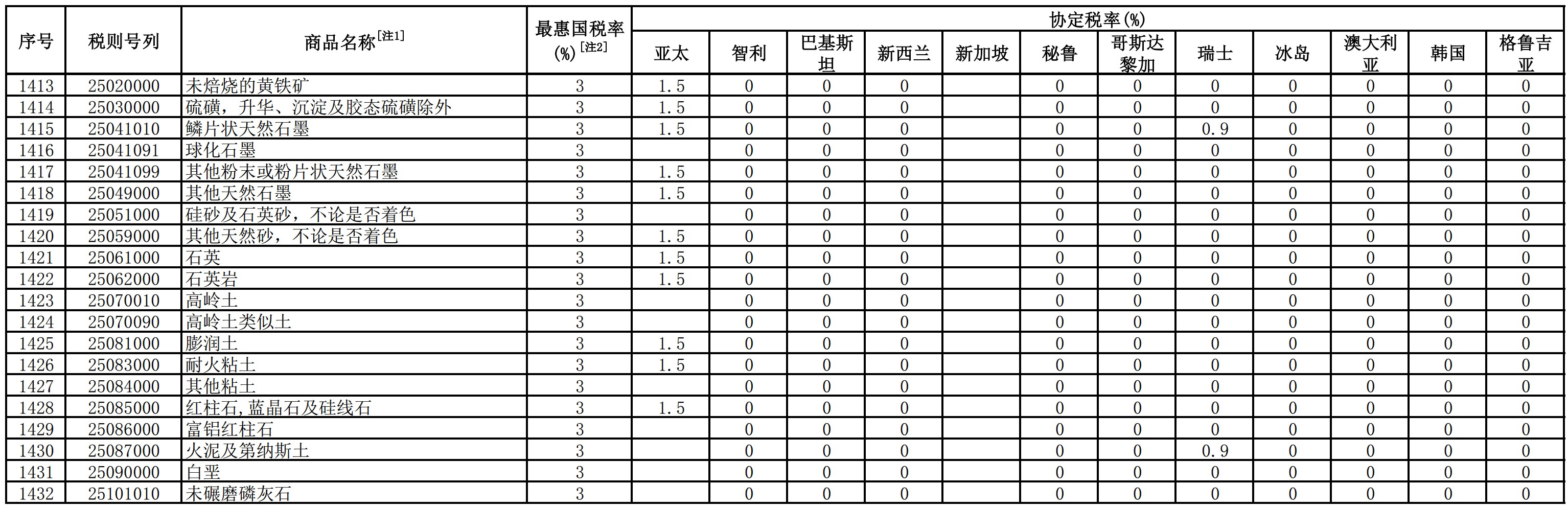 降稅！2020年碳酸鈣、石英、高嶺土等進口礦產品最低稅率0%！