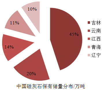 一文了解硅灰石加工與應用