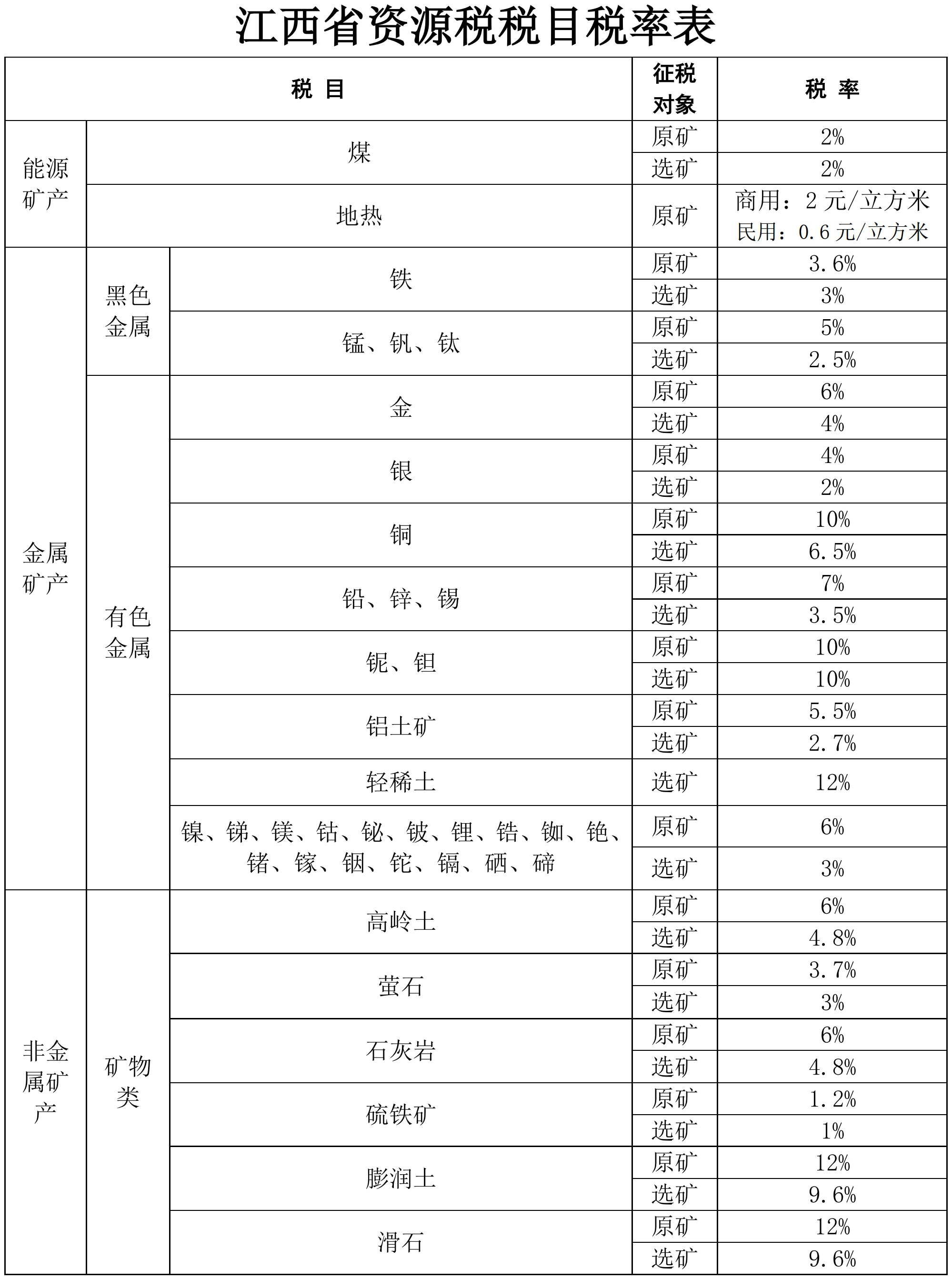 江西發布資源稅稅率，你的礦產品要交多少？