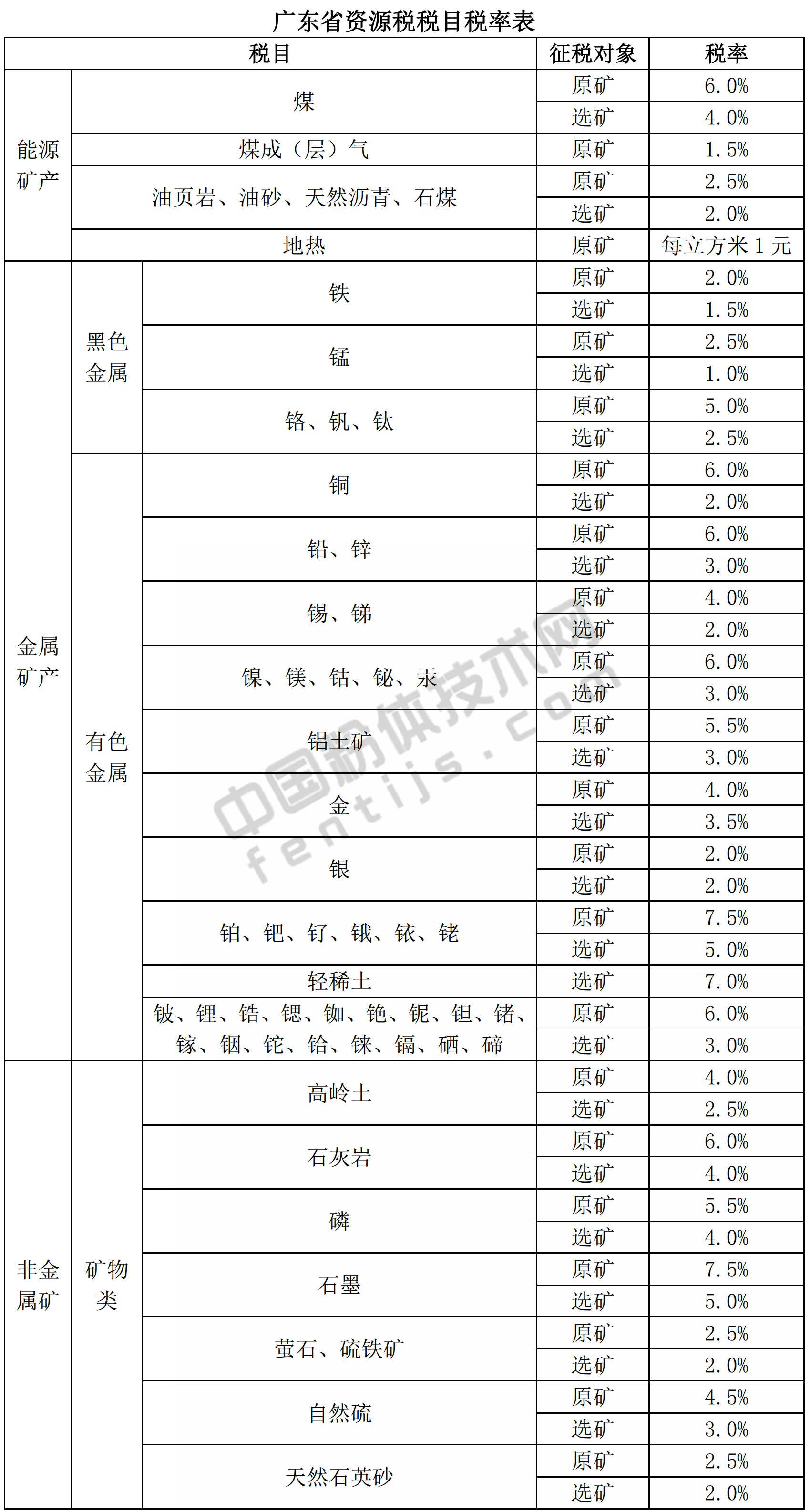 廣東發布資源稅稅率，9月1日施行