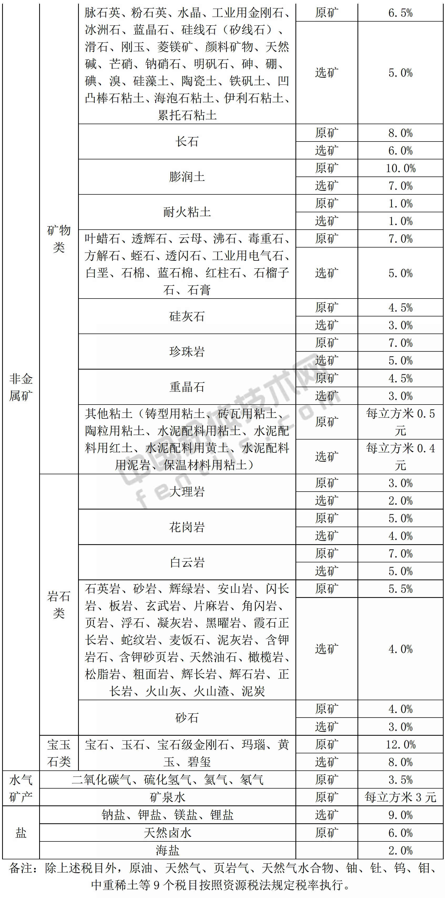 廣東發布資源稅稅率，9月1日施行