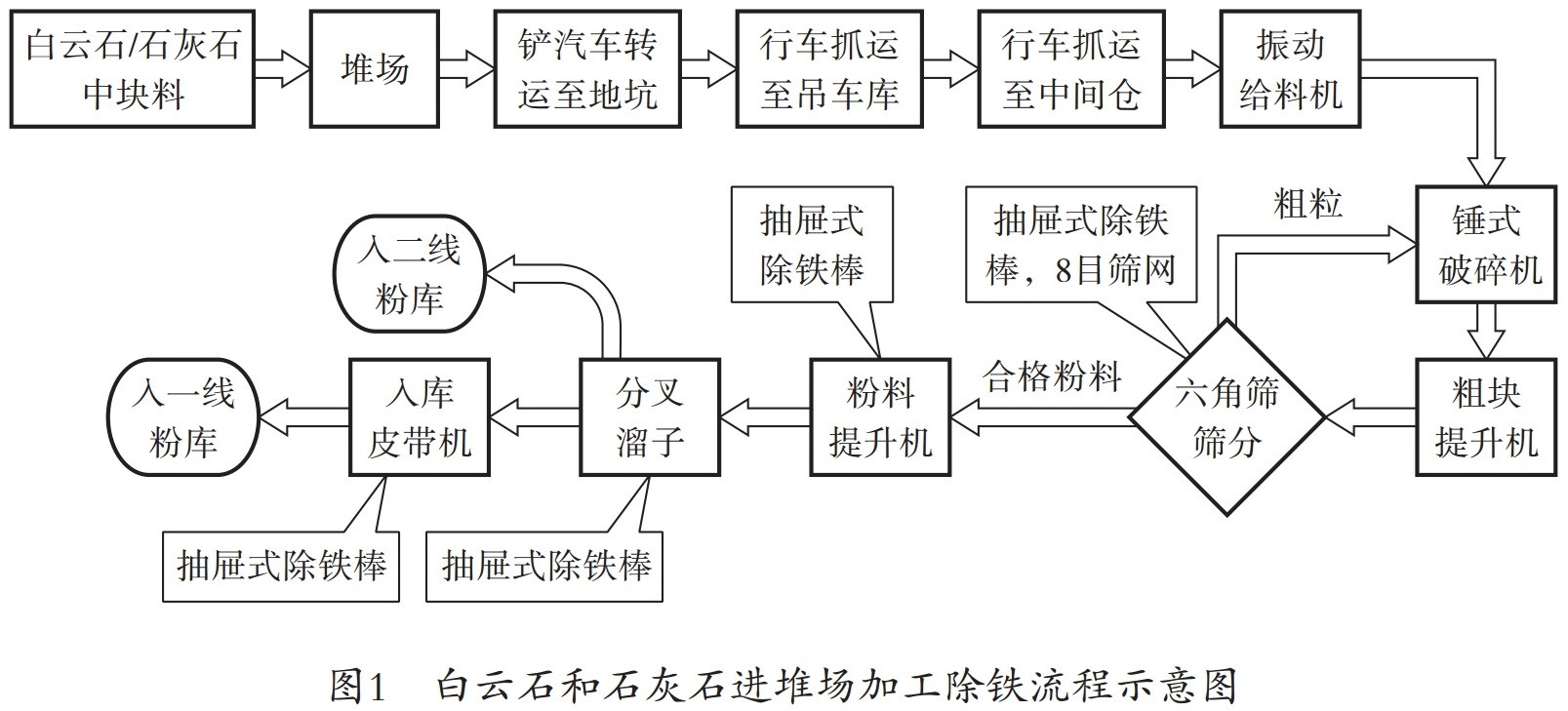 一文了解玻璃用白云石、石灰石除鐵控制工藝技術