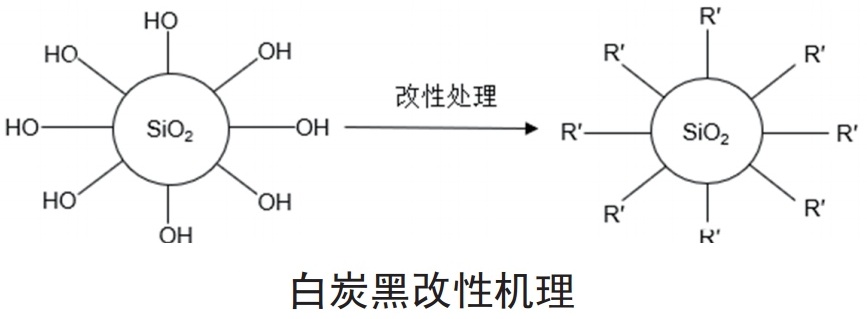 白炭黑5大表面改性方法及特點