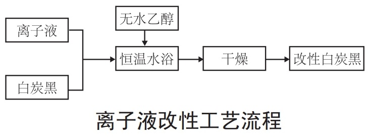 白炭黑5大表面改性方法及特點