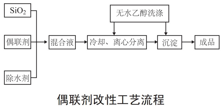 白炭黑5大表面改性方法及特點