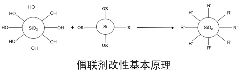 白炭黑5大表面改性方法及特點