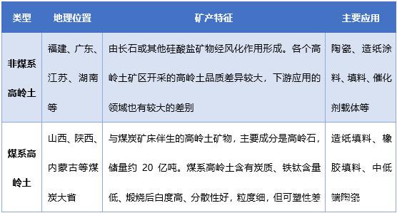 中國高嶺土資源分布、市場需求及競爭格局分析