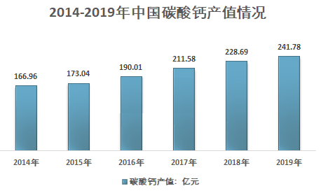 中國碳酸鈣行業發展概況及市場現狀分析