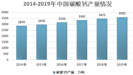 中國碳酸鈣行業發展概況及市場現狀分析