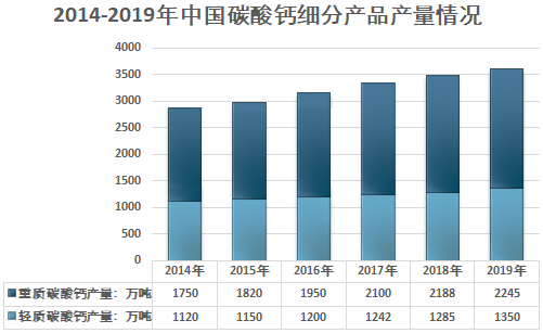 中國碳酸鈣行業發展概況及市場現狀分析