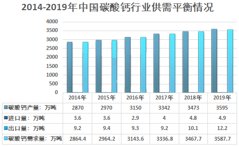 中國碳酸鈣行業發展概況及市場現狀分析