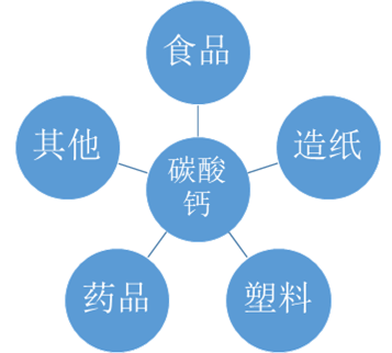 中國碳酸鈣行業發展概況及市場現狀分析