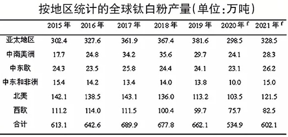 《TiO2 Market Insight》雜志預測：2020年全球鈦白粉市場基本平衡