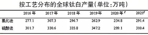 《TiO2 Market Insight》雜志預測：2020年全球鈦白粉市場基本平衡