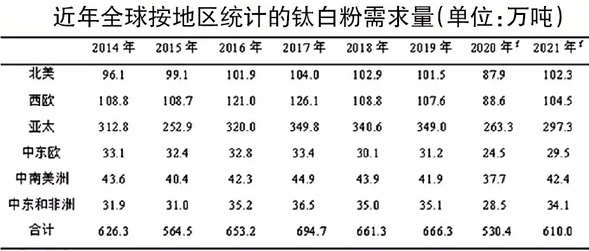 《TiO2 Market Insight》雜志預測：2020年全球鈦白粉市場基本平衡