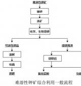 一文了解鉀長石提鉀技術及特點