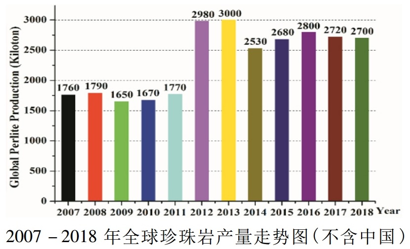 我國珍珠巖資源概況、供需形勢及行業發展現狀