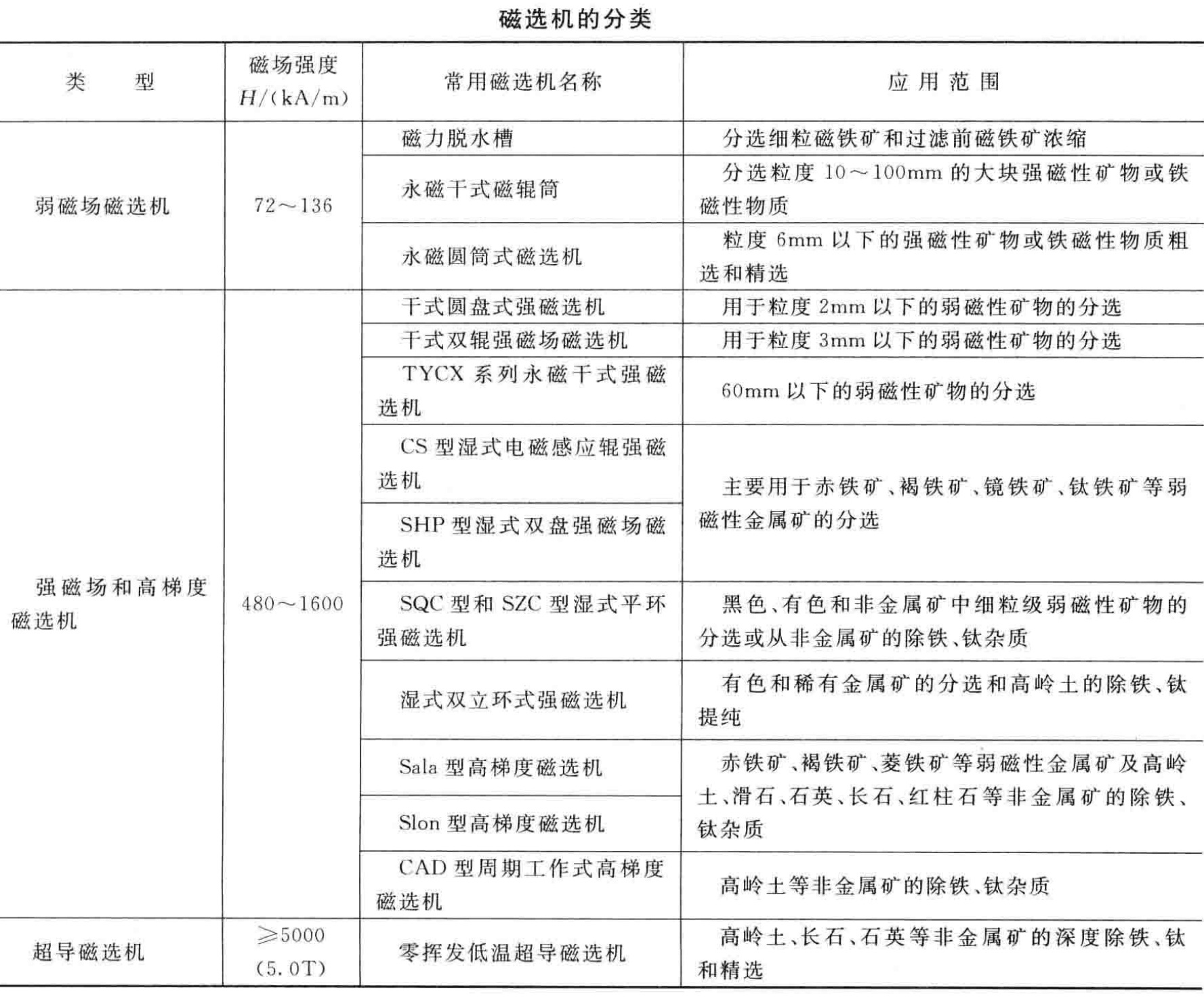 非金屬礦物常見選礦提純方法、原理及主要工藝設備