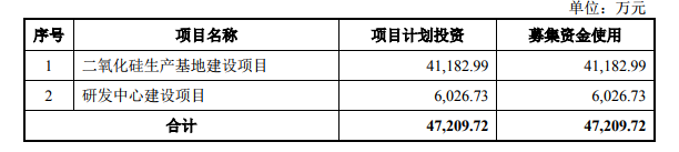 每個人的牙膏中都有它！金三江（肇慶）硅材料創業板IPO成功過會