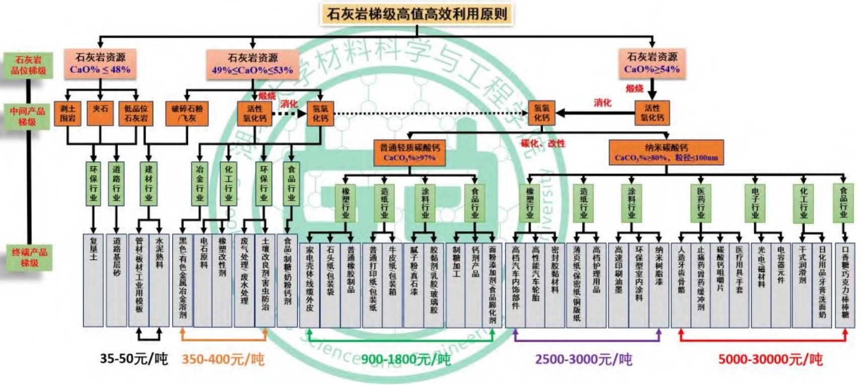 我國石灰巖資源梯級高值高效利用發展策略和建議