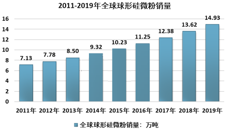 硅微粉市場格局：日本主導全球市場，中國市場國產替代空間大