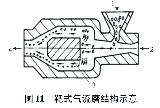 一文了解5大類氣流粉碎機及應用特點