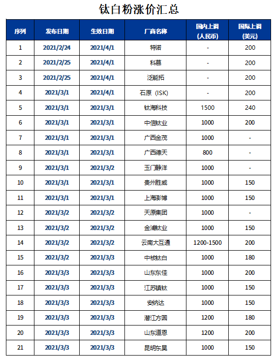 3月各鈦白粉生產商怒漲千元，價格市場堅挺