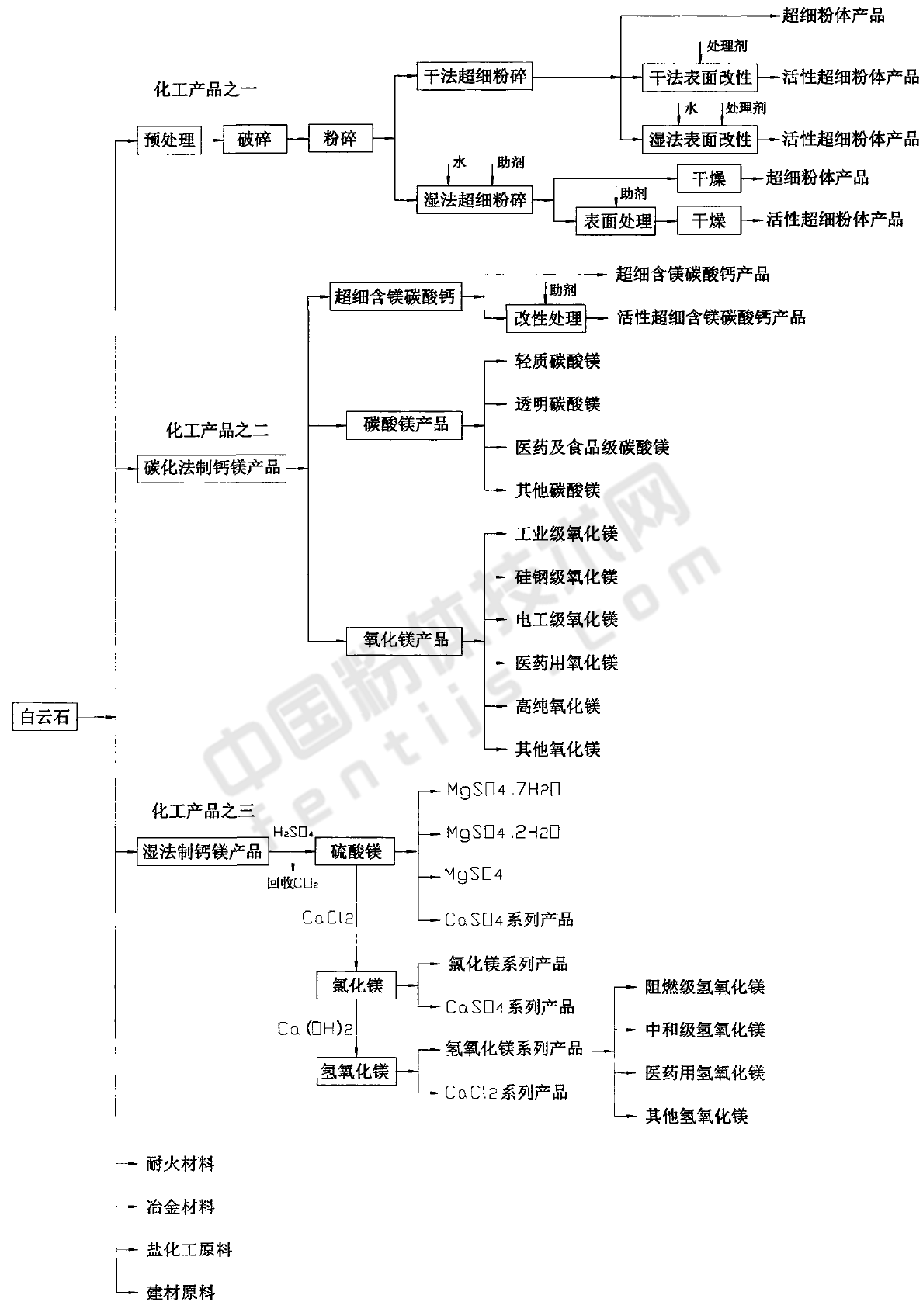 白云石活性超細鈣鎂填料生產工藝及市場應用