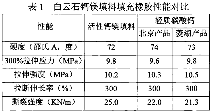 白云石活性超細鈣鎂填料生產工藝及市場應用