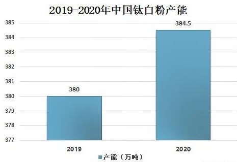 2020年中國鈦白粉供需現狀及進出口貿易分析