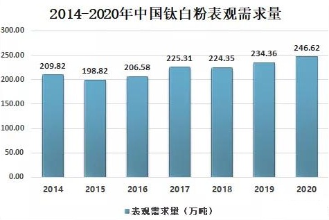 2020年中國鈦白粉供需現狀及進出口貿易分析