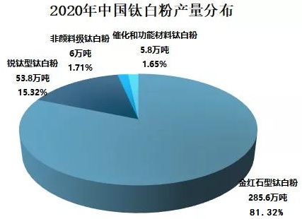 2020年中國鈦白粉供需現狀及進出口貿易分析