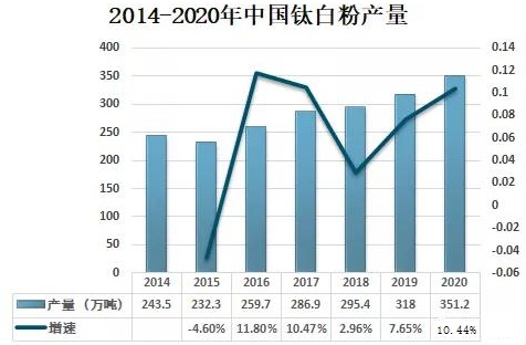 2020年中國鈦白粉供需現狀及進出口貿易分析