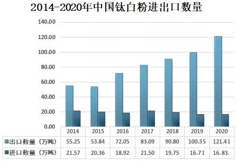 2020年中國鈦白粉供需現狀及進出口貿易分析