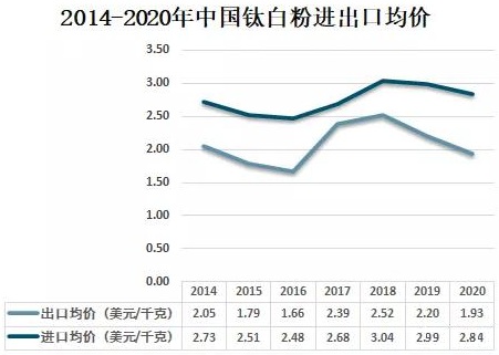 2020年中國鈦白粉供需現狀及進出口貿易分析