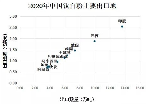 2020年中國鈦白粉供需現狀及進出口貿易分析