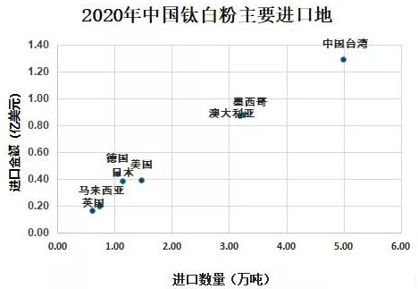 2020年中國鈦白粉供需現狀及進出口貿易分析