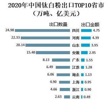 2020年中國鈦白粉供需現狀及進出口貿易分析