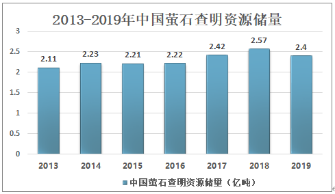 2020中國螢石現狀分析：市場供不應求，進口量大增