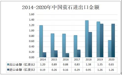 2020中國螢石現狀分析：市場供不應求，進口量大增