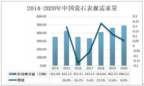 2020中國螢石現狀分析：市場供不應求，進口量大增