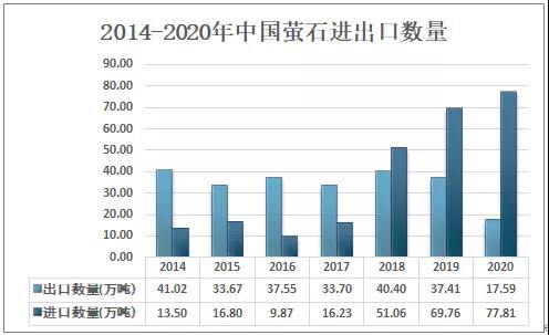 2020中國螢石現狀分析：市場供不應求，進口量大增